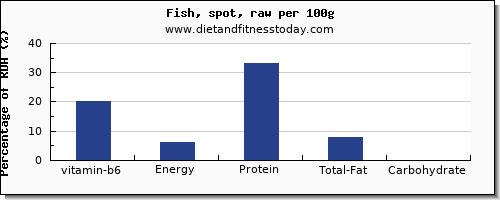 vitamin b6 and nutrition facts in fish per 100g